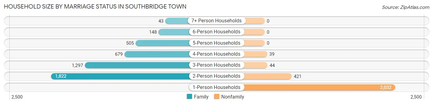 Household Size by Marriage Status in Southbridge Town