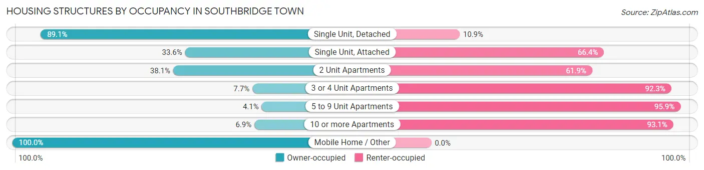 Housing Structures by Occupancy in Southbridge Town