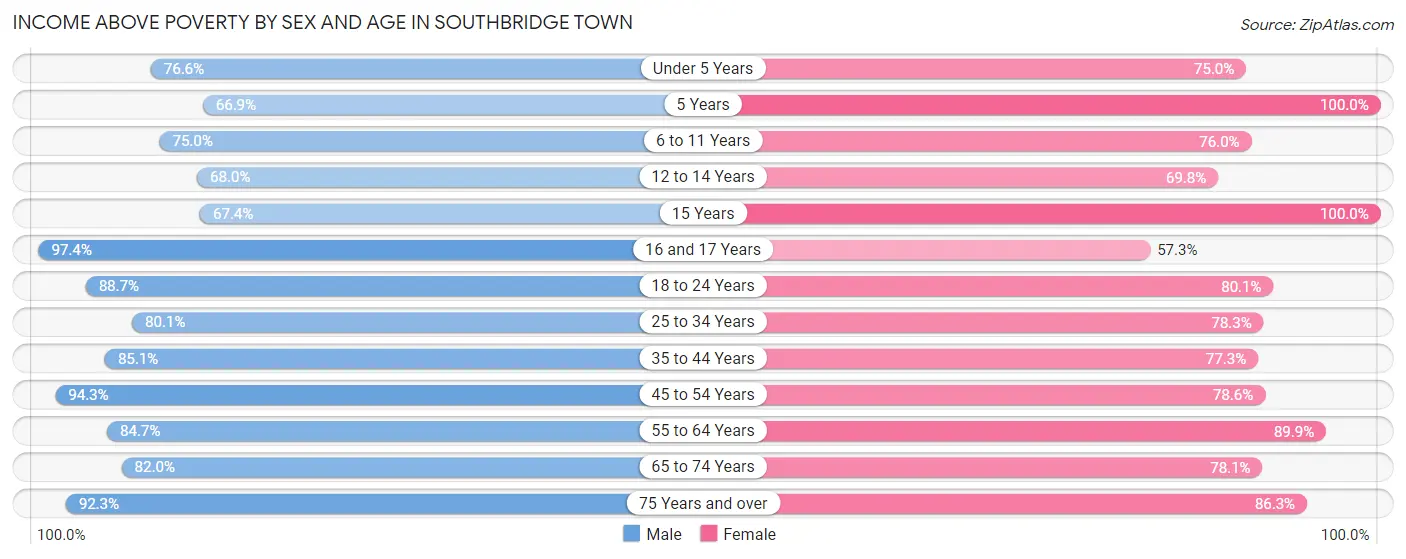 Income Above Poverty by Sex and Age in Southbridge Town