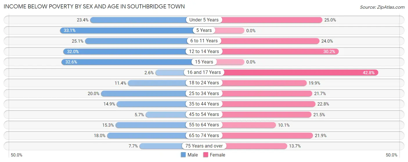 Income Below Poverty by Sex and Age in Southbridge Town