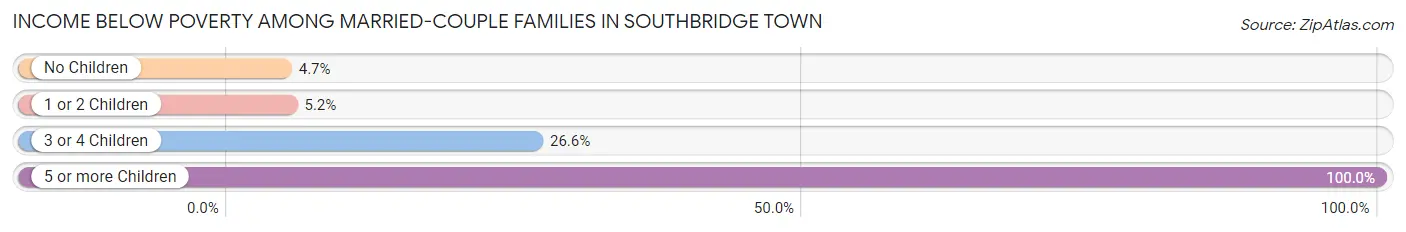 Income Below Poverty Among Married-Couple Families in Southbridge Town