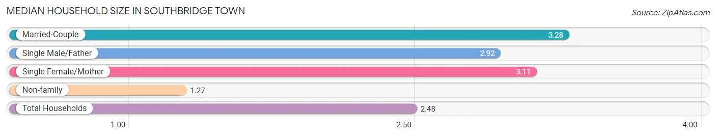 Median Household Size in Southbridge Town