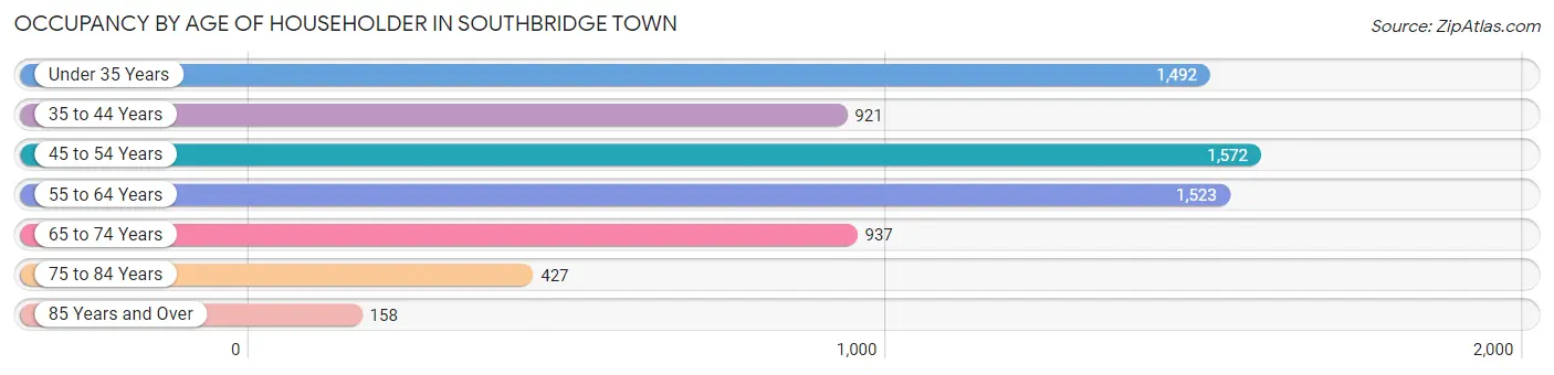 Occupancy by Age of Householder in Southbridge Town
