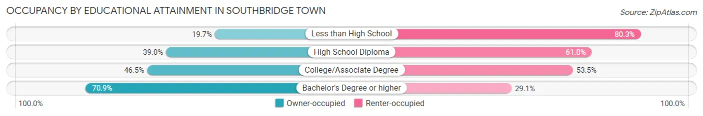 Occupancy by Educational Attainment in Southbridge Town