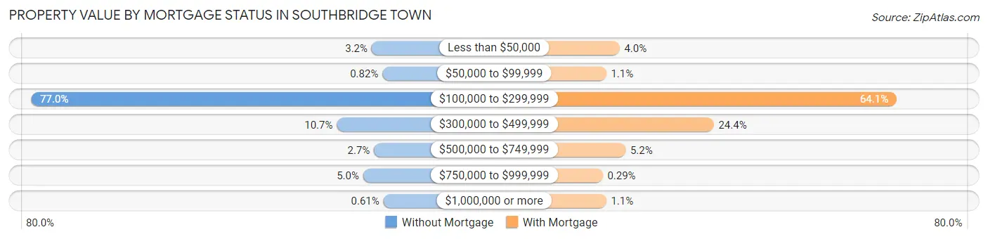 Property Value by Mortgage Status in Southbridge Town
