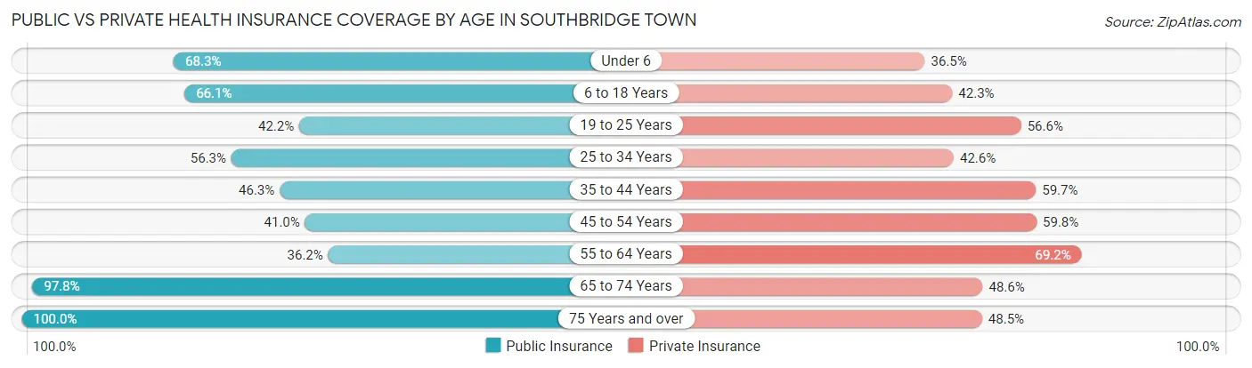 Public vs Private Health Insurance Coverage by Age in Southbridge Town