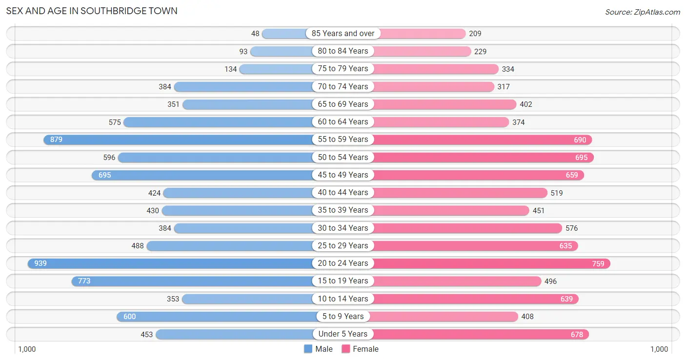 Sex and Age in Southbridge Town