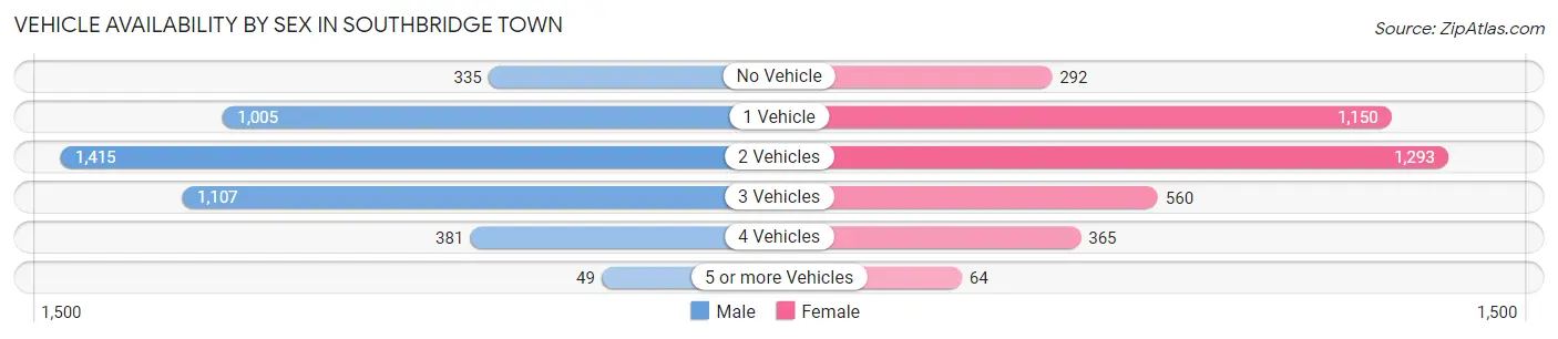 Vehicle Availability by Sex in Southbridge Town