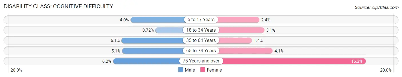 Disability in Stoneham: <span>Cognitive Difficulty</span>