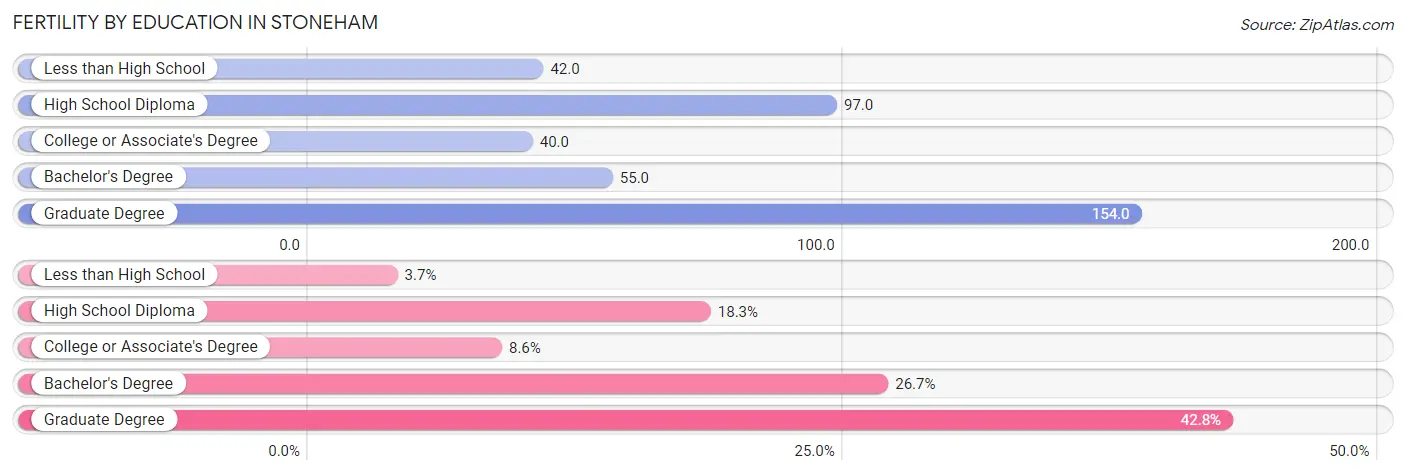 Female Fertility by Education Attainment in Stoneham