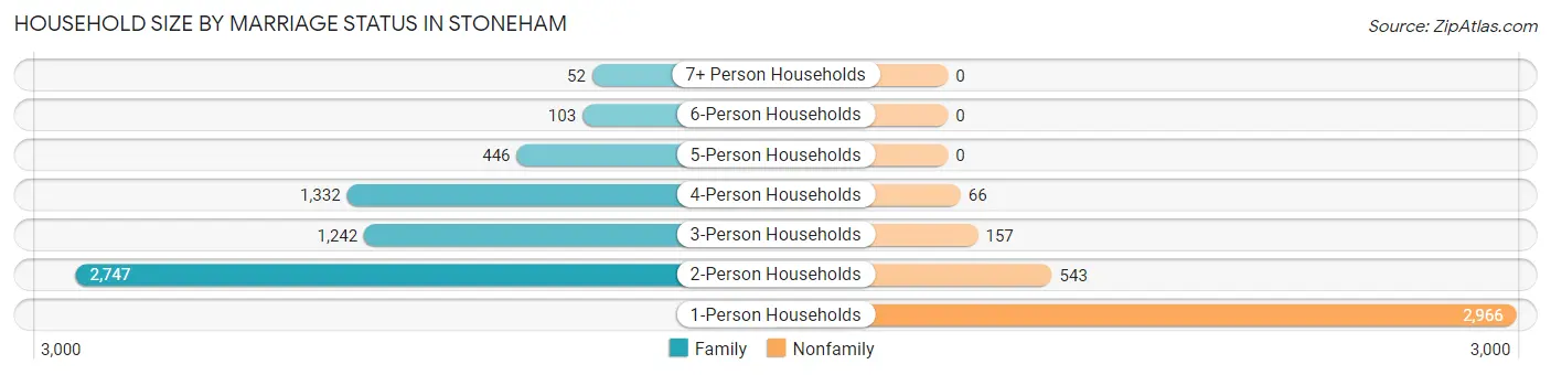 Household Size by Marriage Status in Stoneham