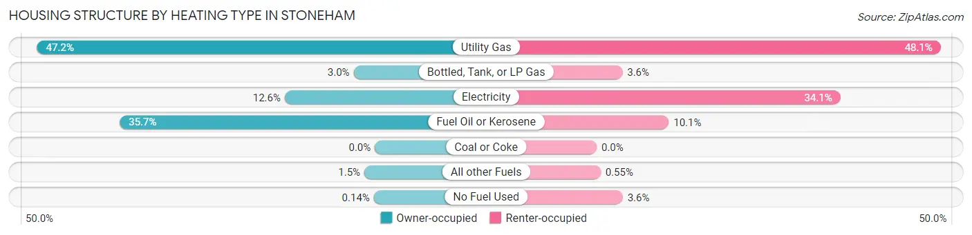 Housing Structure by Heating Type in Stoneham