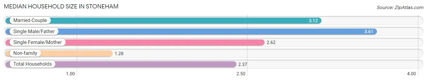 Median Household Size in Stoneham