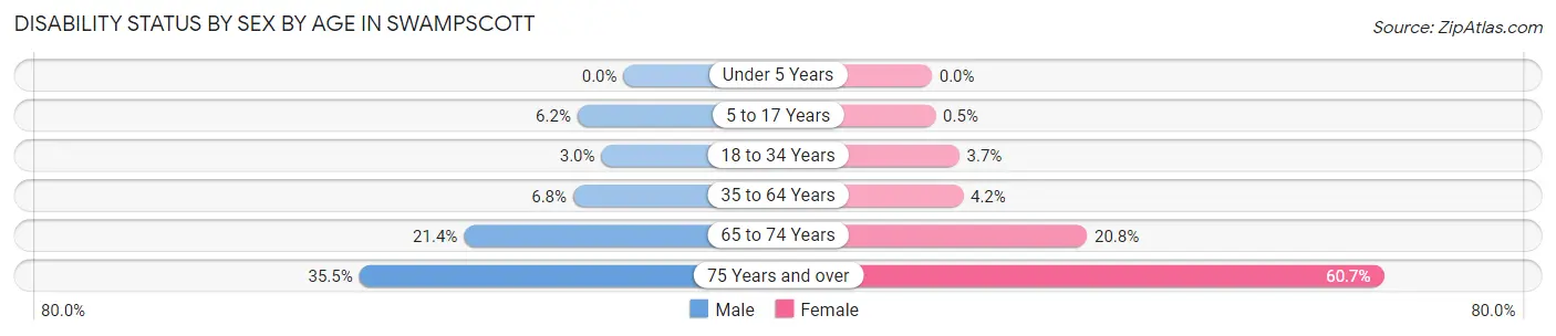 Disability Status by Sex by Age in Swampscott