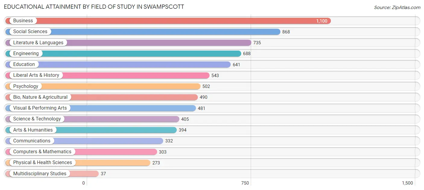 Educational Attainment by Field of Study in Swampscott