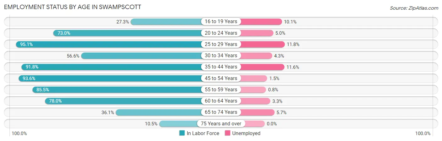 Employment Status by Age in Swampscott