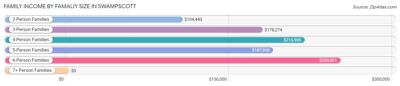 Family Income by Famaliy Size in Swampscott