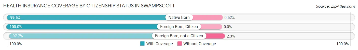 Health Insurance Coverage by Citizenship Status in Swampscott