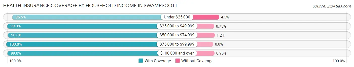Health Insurance Coverage by Household Income in Swampscott