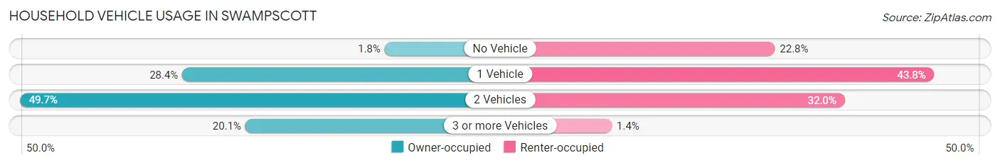 Household Vehicle Usage in Swampscott