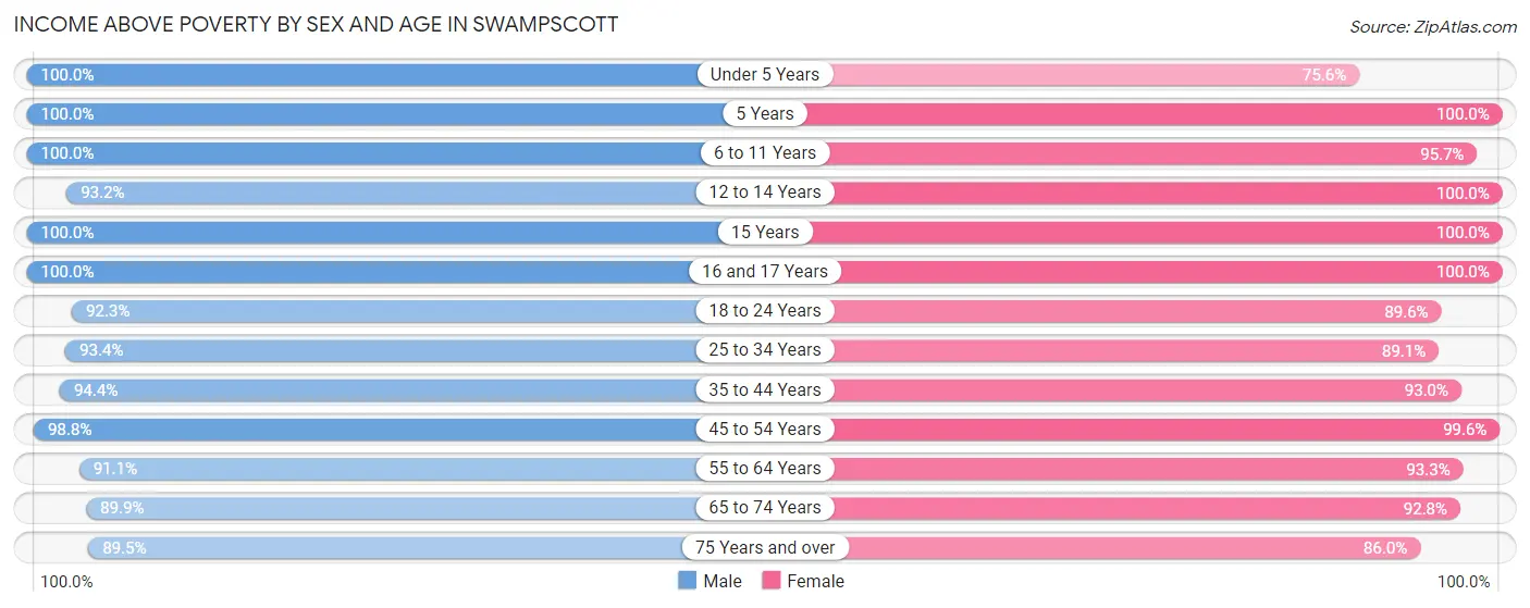 Income Above Poverty by Sex and Age in Swampscott