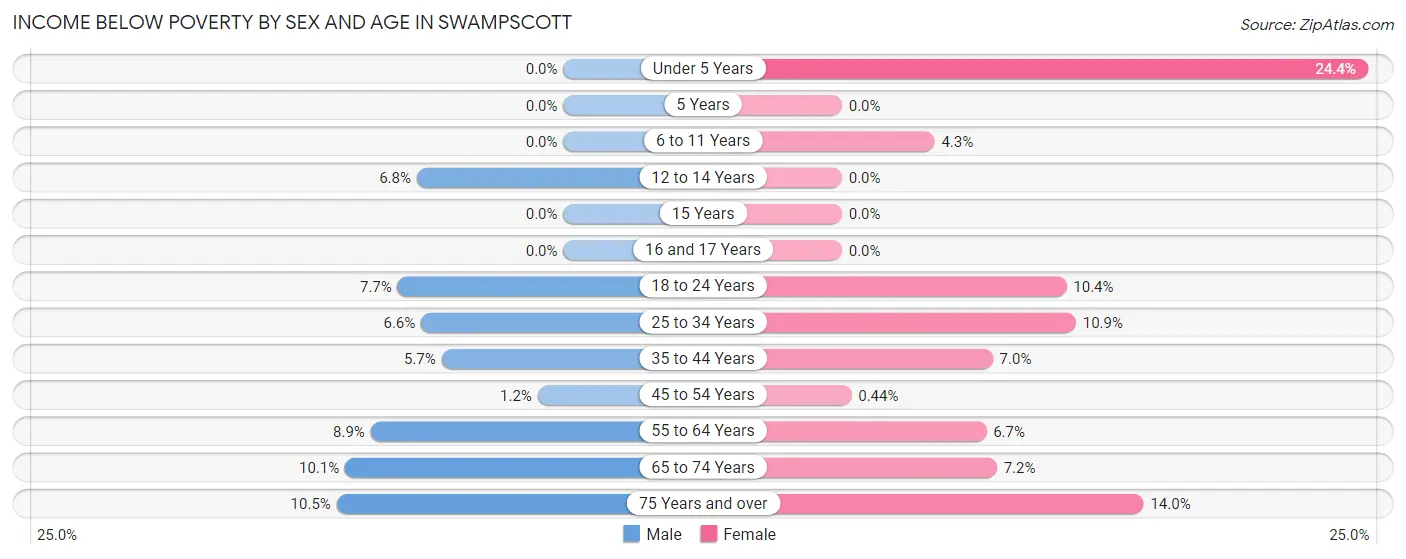 Income Below Poverty by Sex and Age in Swampscott