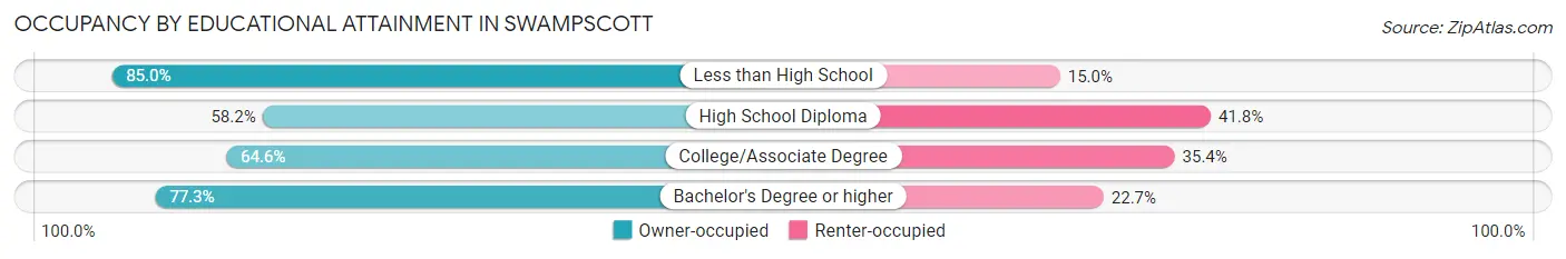 Occupancy by Educational Attainment in Swampscott