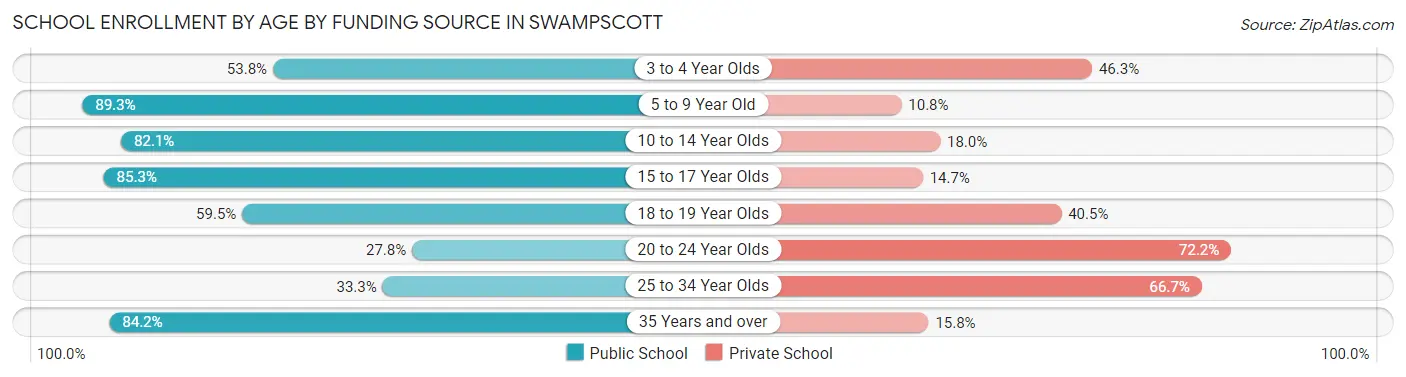 School Enrollment by Age by Funding Source in Swampscott