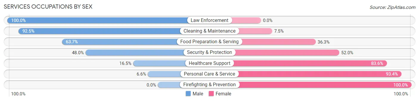 Services Occupations by Sex in Swampscott