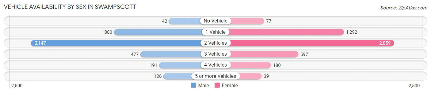 Vehicle Availability by Sex in Swampscott