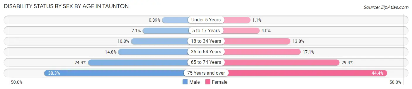 Disability Status by Sex by Age in Taunton