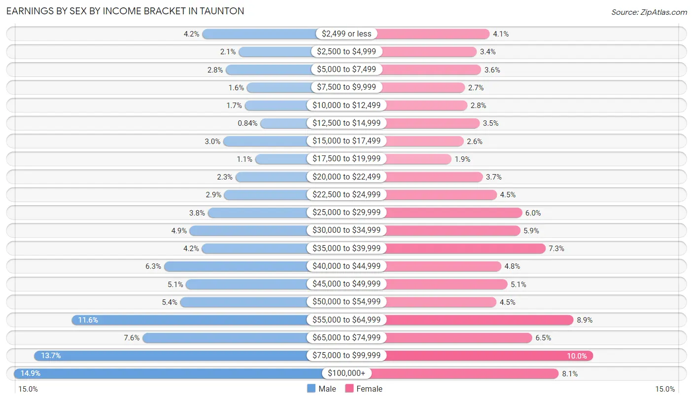 Earnings by Sex by Income Bracket in Taunton