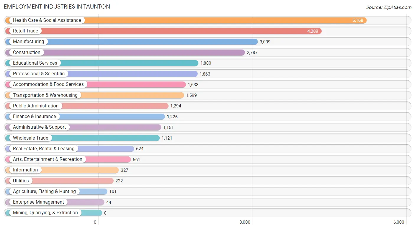 Employment Industries in Taunton
