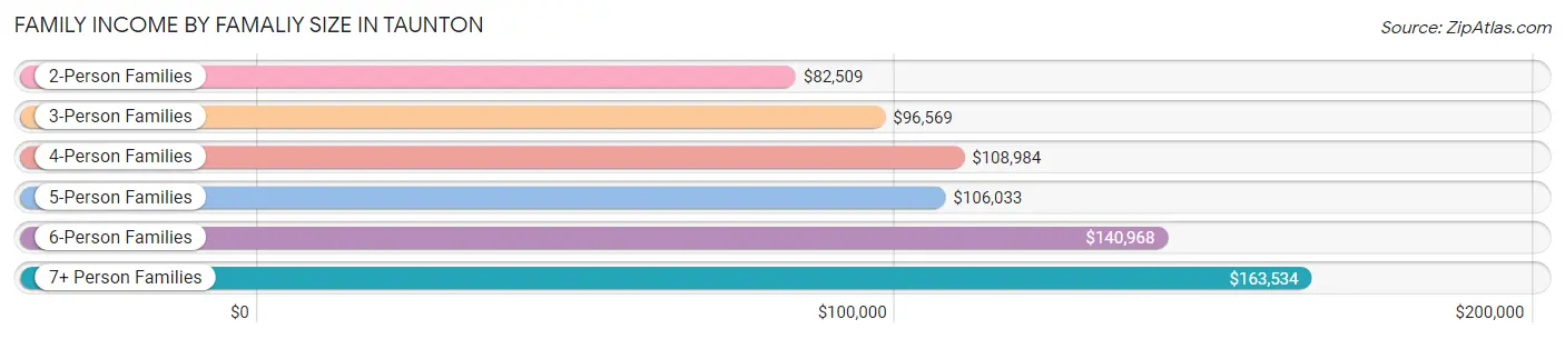 Family Income by Famaliy Size in Taunton