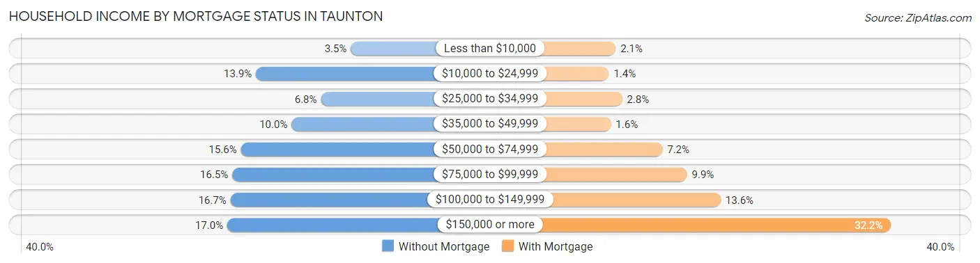 Household Income by Mortgage Status in Taunton