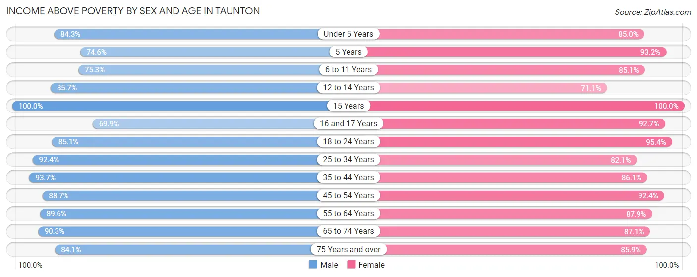 Income Above Poverty by Sex and Age in Taunton