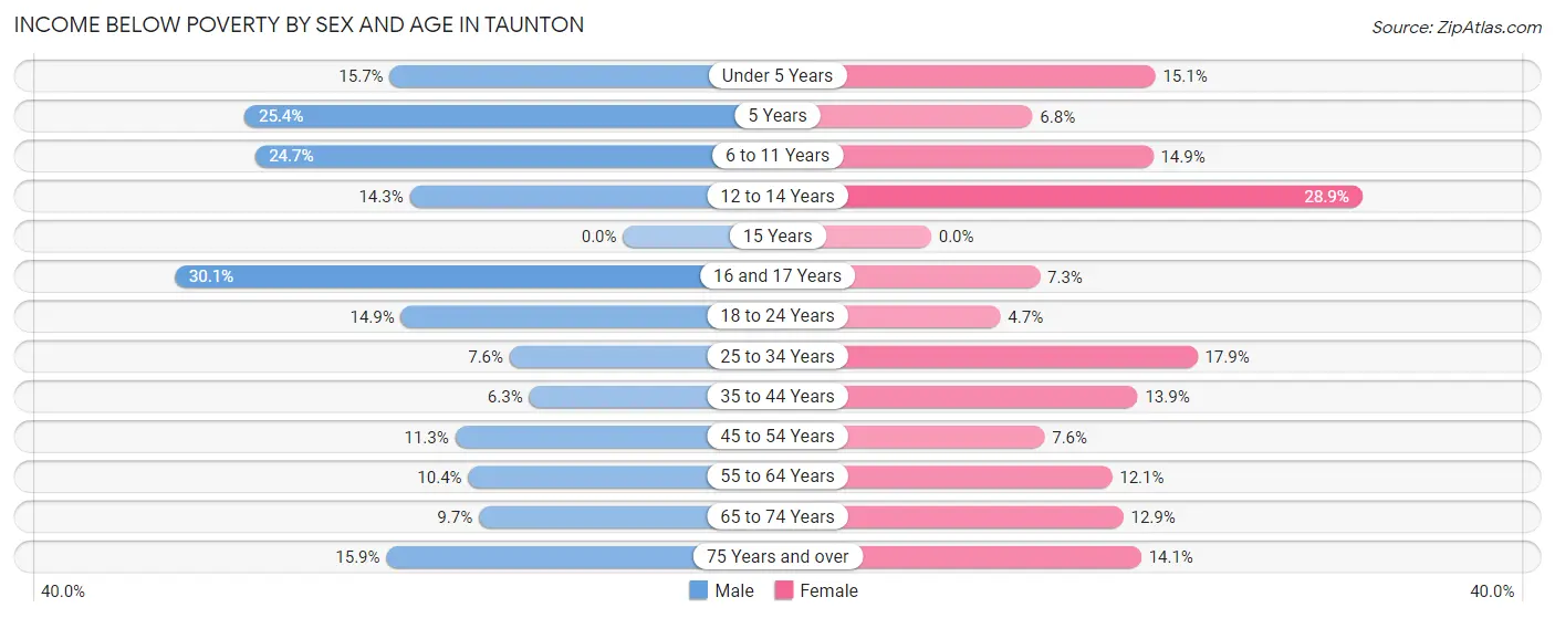 Income Below Poverty by Sex and Age in Taunton