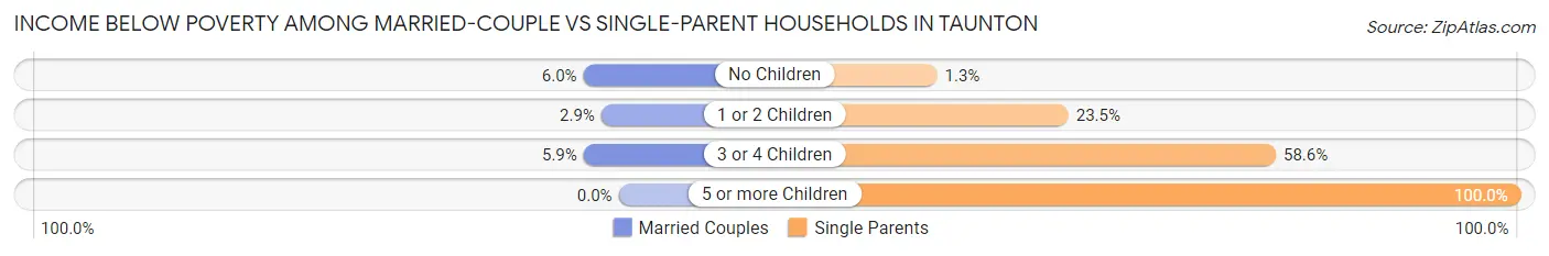 Income Below Poverty Among Married-Couple vs Single-Parent Households in Taunton