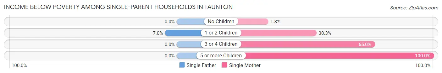 Income Below Poverty Among Single-Parent Households in Taunton