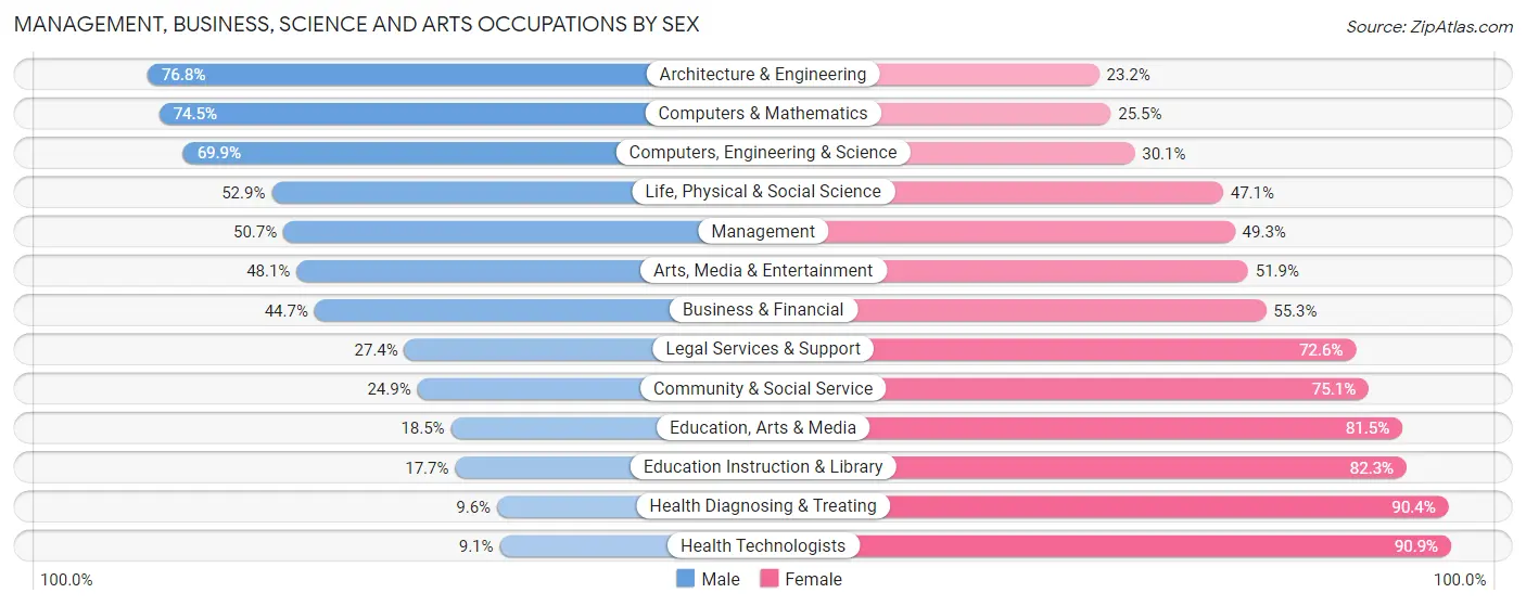 Management, Business, Science and Arts Occupations by Sex in Taunton