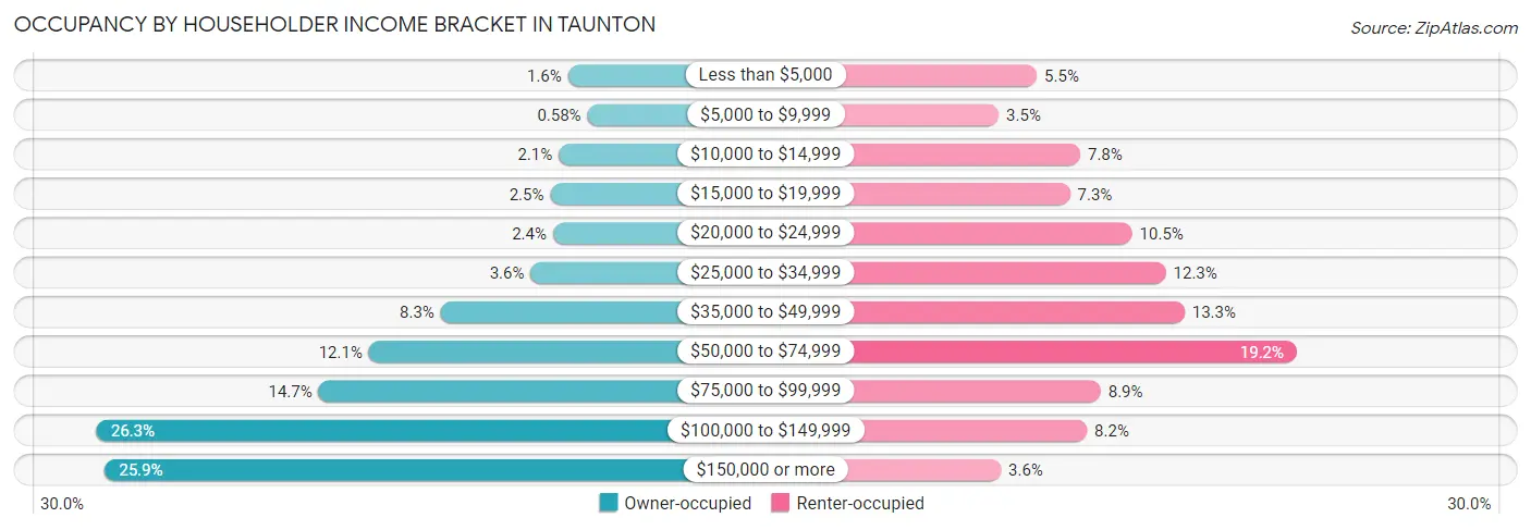 Occupancy by Householder Income Bracket in Taunton
