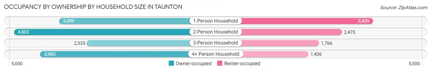 Occupancy by Ownership by Household Size in Taunton