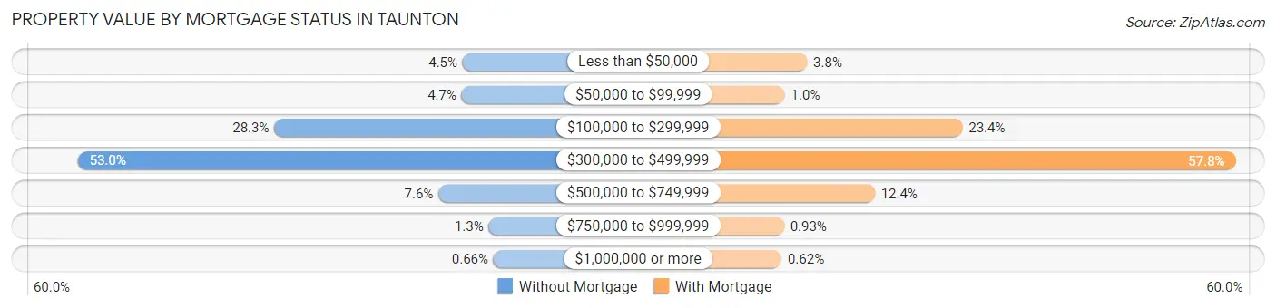 Property Value by Mortgage Status in Taunton