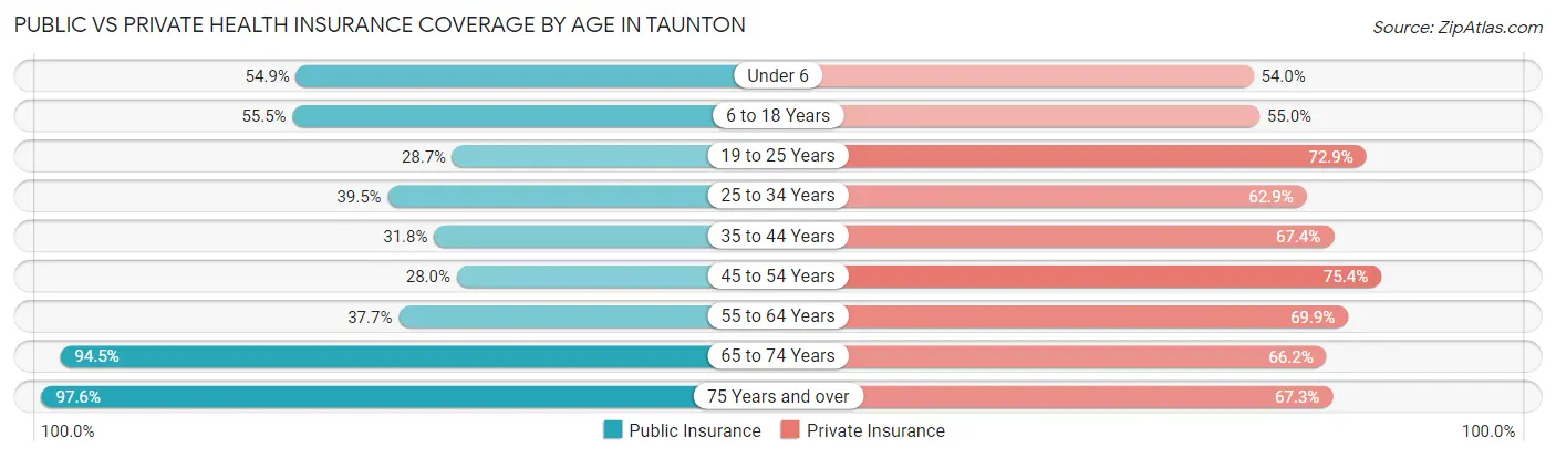 Public vs Private Health Insurance Coverage by Age in Taunton
