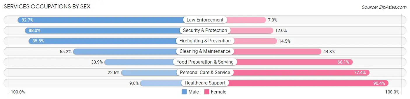 Services Occupations by Sex in Taunton