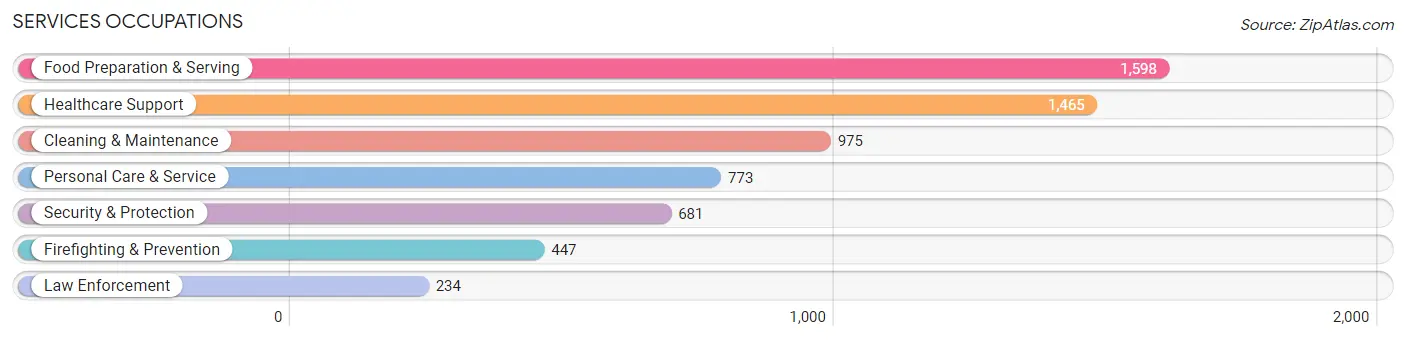 Services Occupations in Taunton