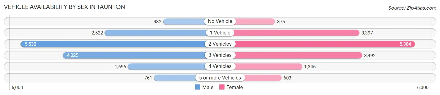 Vehicle Availability by Sex in Taunton