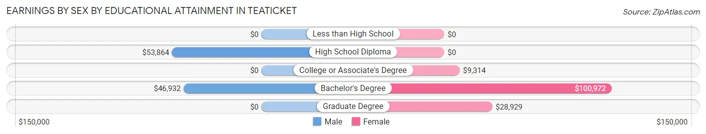 Earnings by Sex by Educational Attainment in Teaticket