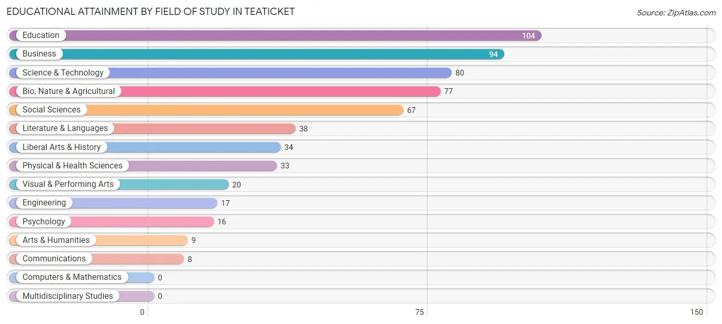 Educational Attainment by Field of Study in Teaticket