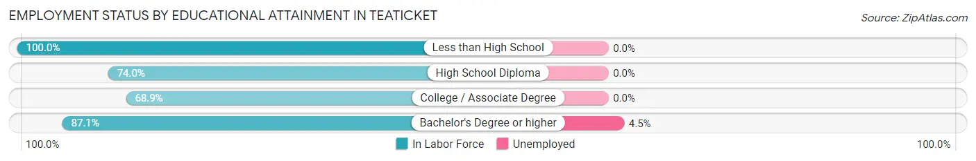 Employment Status by Educational Attainment in Teaticket